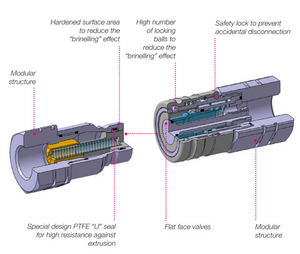 A Series - Flat Face Hi-Pressure - BSP Thread