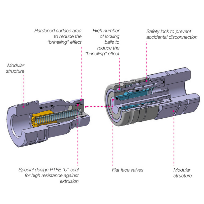 A Series - Flat Face Hi-Pressure - BSP Thread