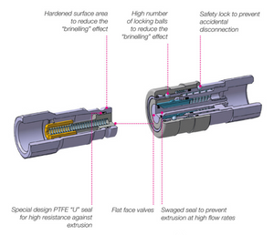 FIRG Series - Flat Face Couplings - UNO Thread