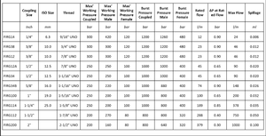 FIRG Series - Flat Face Couplings - UNO Thread