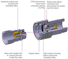 Load image into Gallery viewer, BIR Hydraulic ISO Poppet Quick Release Coupling 2 x Sets 1/2&quot; BSP
